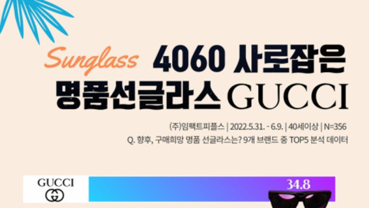 “구찌, 신중년이 구매한 명품 선글라스 브랜드 1위”