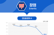 생활 속 소화기계 주요 질병,  ‘장염’