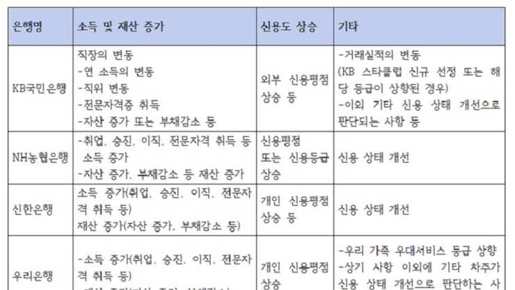 “금리인하요구권으로 내 대출금리 낮추려면”…신청자격·방법