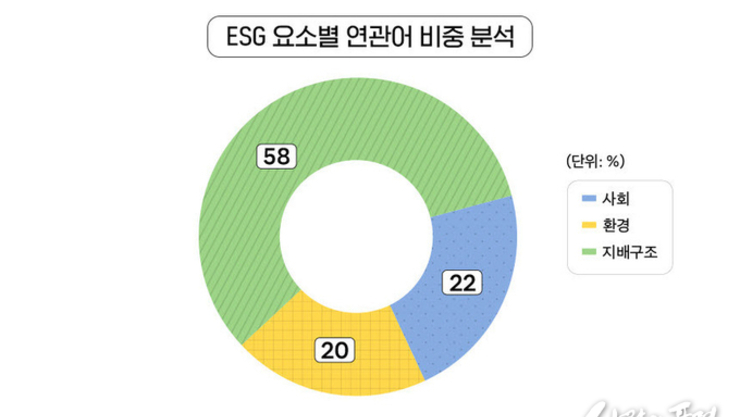 ESG 요소별 관심사 1위 지배구조(58), 2위 사회(22), 3위 환경(20) 순