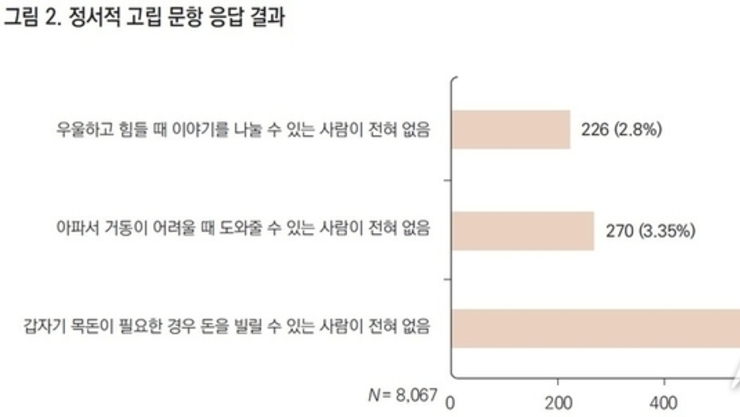 20대 청년 8000여 명 심리상태 분석, 1999년생 10명 중 1명은 정서적 고립