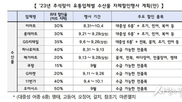 “추석 장바구니 부담, 이렇게 줄이세요”… 할인쿠폰 사용법 A to Z