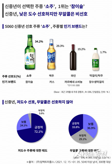 신중년이 선택한 소주, 1위는 ‘참이슬’