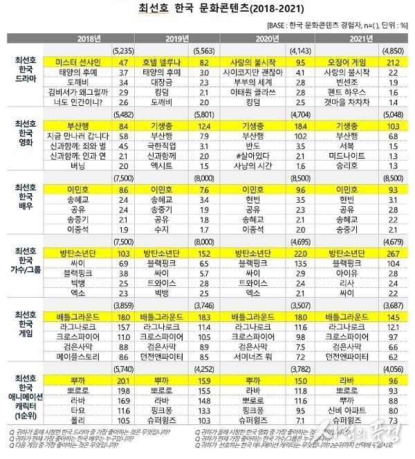 오징어게임·BTS…코로나 장기화에도 한류 경쟁력 높아져