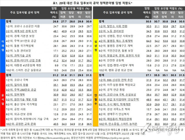 “20대 대선 결과에 따라 달라지는 입법 정책 방향은?”