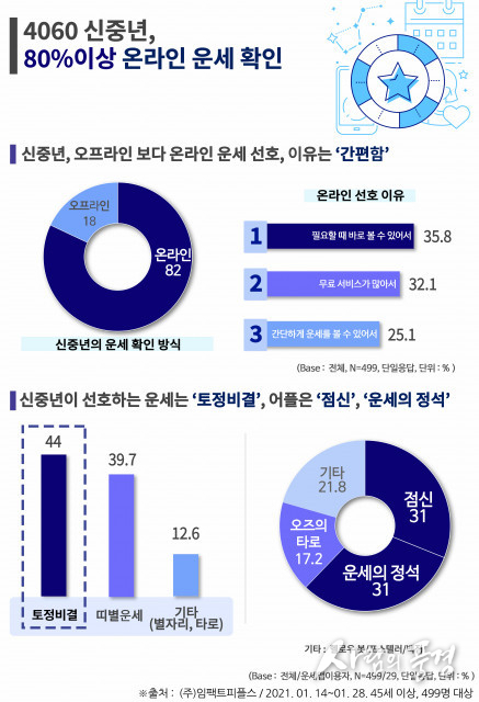 4060 신중년, 신년운세 확인 점집보다 ‘온라인’ 선호