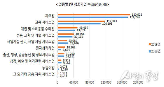 1인 창조기업 46만곳…평균 매출액 2억 7600만원