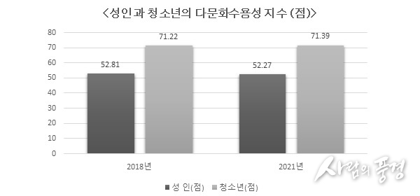 ‘다문화 수용성’ 연령 낮을수록 높아…성인·청소년 격차 더 커져
