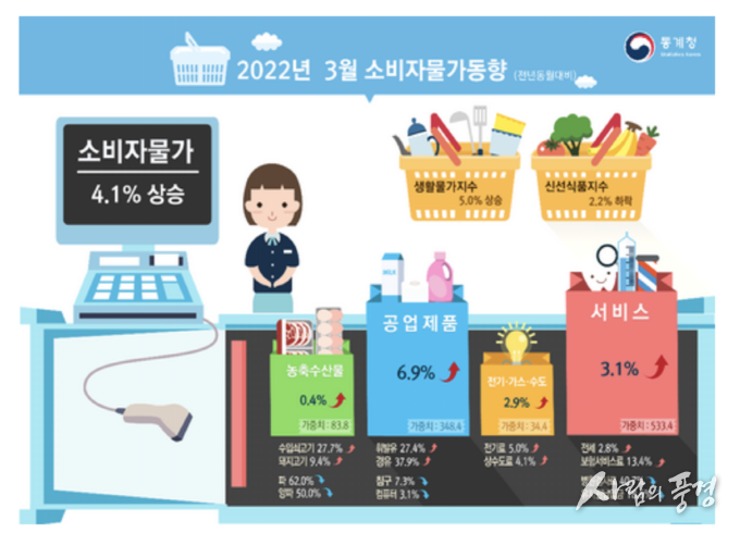 3월 소비자물가 4.1% 상승…석유류 31.2%·외식 6.6%↑