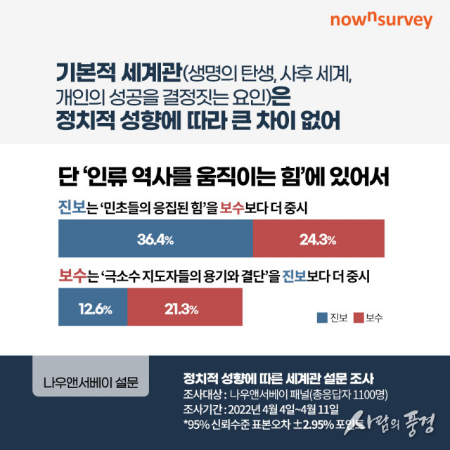 나우앤서베이, ‘정치 성향 중도가 과반수, 여자가 남자보다 중도 성향 10%p가량 높아'