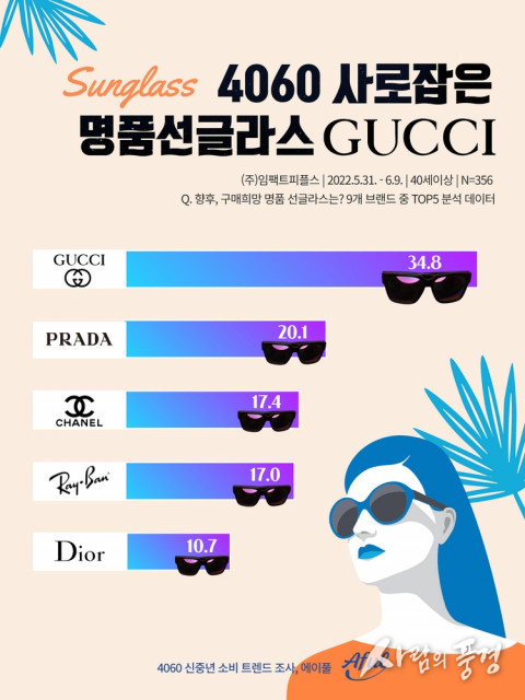 “구찌, 신중년이 구매한 명품 선글라스 브랜드 1위”