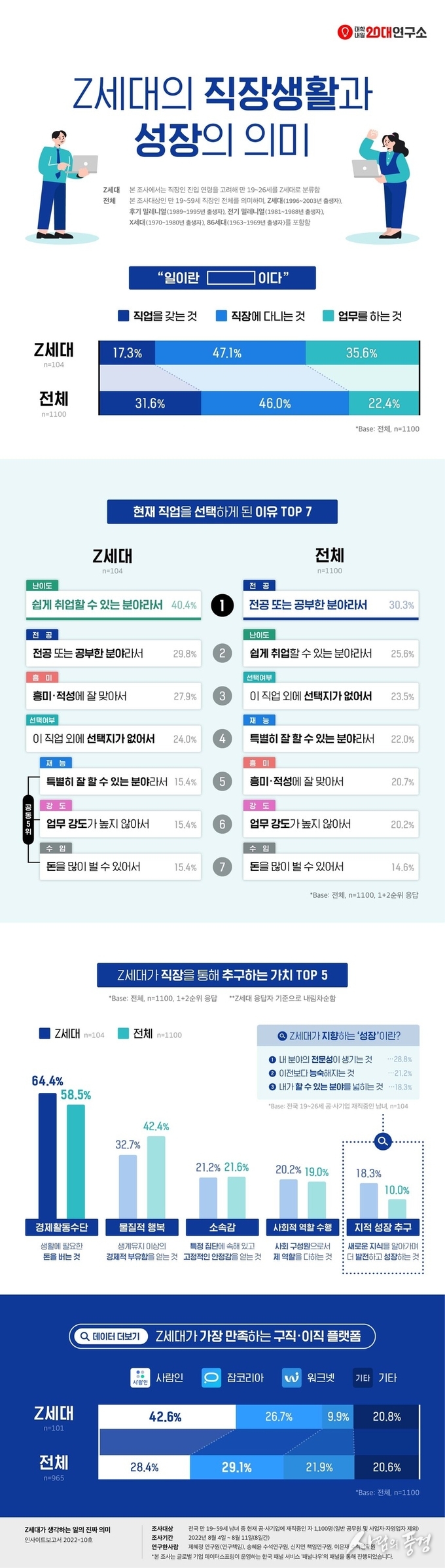 현재 직업을 선택한 이유… Z세대 “취업하기 쉬운 분야라서”
