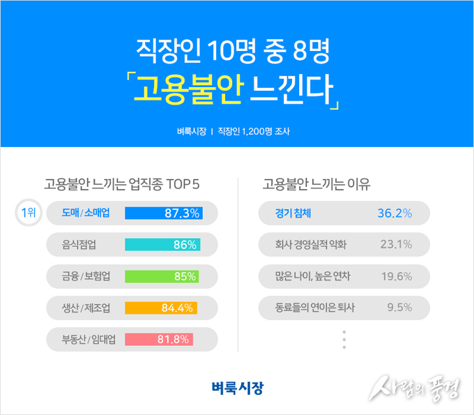 벼룩시장 조사, “직장인 10명 중 8명 고용불안 느낀다”