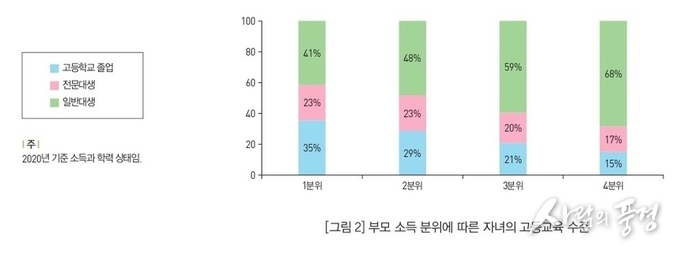 “부모 소득, 자녀 대학 진학에 여전히 큰 영향 미쳐”