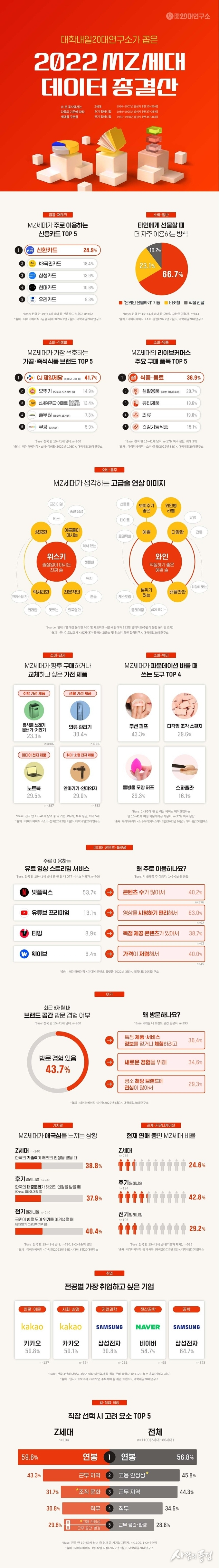 Z세대가 직장 선택할 때 고려하는 요소… 고용 안정성(29.8%)보다 조직문화(31.7%)