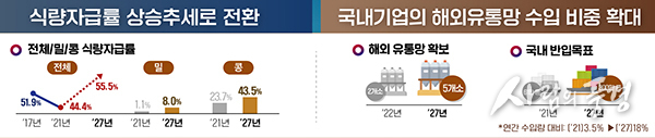 2027년까지 식량자급률 55.5%로 끌어올린다