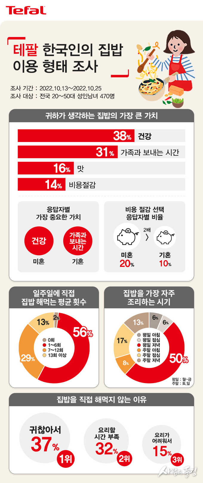 집밥의 가장 큰 가치, 뭐니 뭐니 해도 건강… 물가 상승으로 ‘비용 절감’도 주목