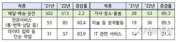 플랫폼종사자 80만명으로 20.3% 급증…15~69세 취업자 중 3%