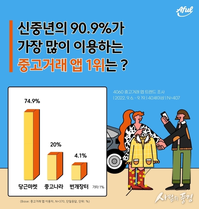 “당근마켓, 4060 신중년이 가장 선호하는 중고 거래 앱 1위”