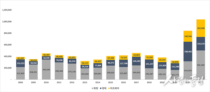 지난해 미술시장 매출 첫 1조 돌파…전년 대비 37.2% ↑