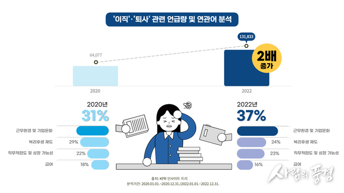 조용한 사직의 시대, ‘근무 환경 및 기업문화’ 관심 증가하고 ‘복리후생’, ‘연봉’ 관심은 감소
