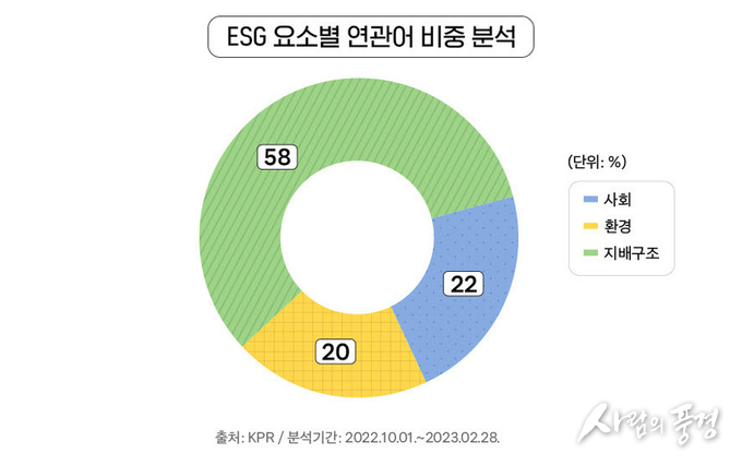 ESG 요소별 관심사 1위 지배구조(58%), 2위 사회(22%), 3위 환경(20%) 순