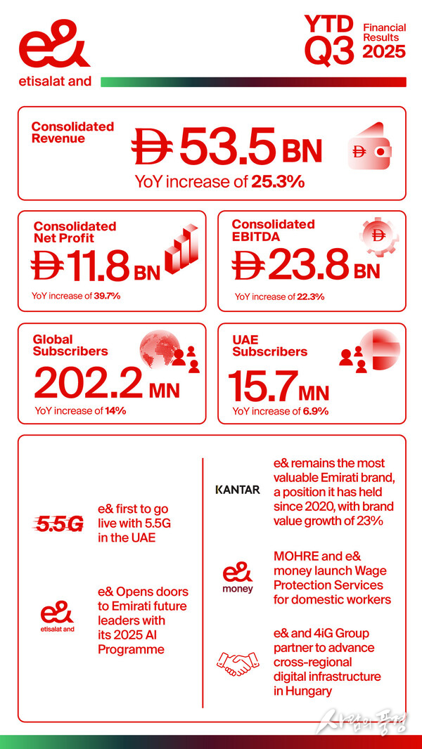 e& continues strong growth in Q3 2025 with consolidated revenues up 29.2% to AED 18.6 billion