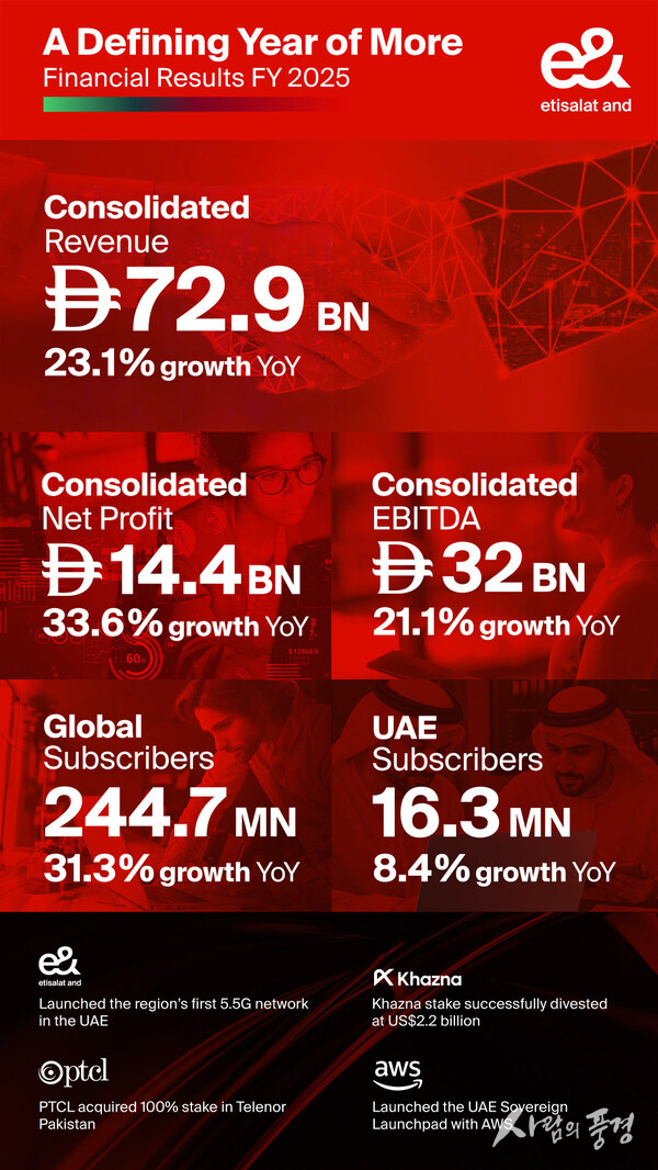 e& delivers record revenue and net profit in FY 2025 growing consolidated revenue 23% to AED 72.9 billion