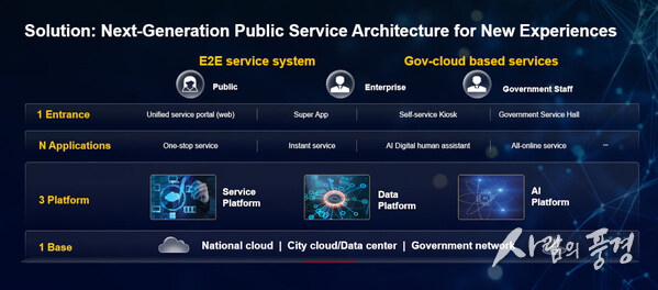 An illustration of the architecture of Huawei