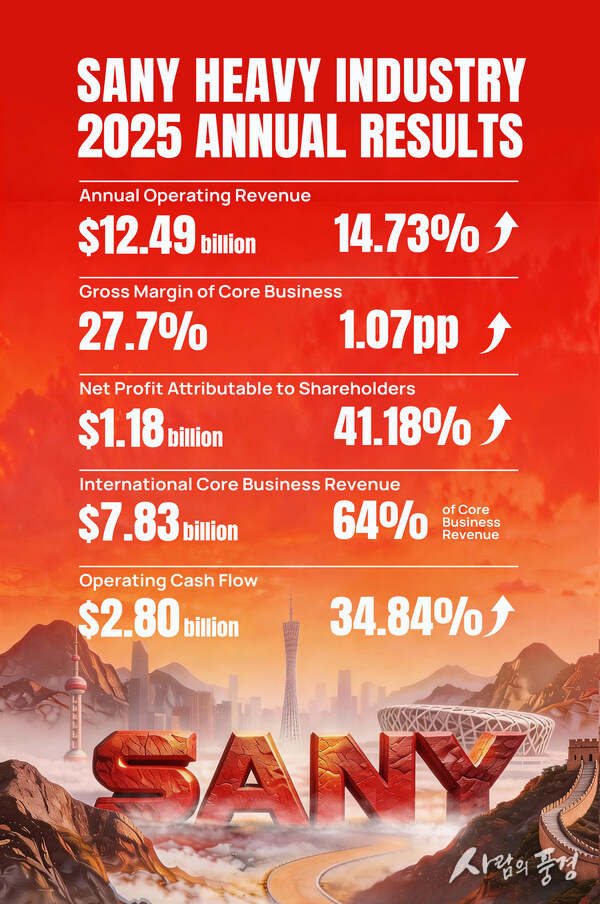 SANY Heavy Industry Releases 2025 Annual Results